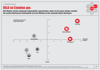 Sachlich
Dynamisch/
emotional
–20
20
–20
–40
–60
40
60
20 40 60 80 100–40–60–80–100
BILD Medien werden emotionale Eigenschaften zugeschrieben, daher ist das Image weniger sachlich.
Der positive Markenwert Emotionalität wird vom Medium auf die werbende Marke übertragen.
BILD ist Emotion pur.
2. Medien-Image:
Positionierung im Raum der
beiden Image-Faktoren
11
Quelle: News Impact 2, 2018, 2-stufige CATI-Repräsentativbefragung/Grundgesamtheit: deutschsprachige Personen ab 18 Jahren in Deutschland.
Frage: Auf Medien können verschiedene Eigenschaften zutreffen. Bitte geben Sie bei den folgenden Eigenschaften und Aussagen an, inwieweit sie auf […] zutreffen: voll und ganz, weitgehend, weniger oder gar nicht. Positionierungsplot der Mediengattungen aufgrund der Images der Werbeträger
auf den beiden faktoranalytisch bestimmten Dimensionen „dynamisch, emotional“ und „informativ, Orientierung gebend“. Skala von –100 (sehr geringe Ausprägung) bis +100 (sehr hohe Ausprägung des jeweiligen Image-Faktors), Mittelwert pro Achse = 0. Print-Nachrichten und News-Websites jeweils ohne BILD-Angebote.
Medien-Image
BILD Digital
News-Websites
TV
Radio
Print
BILD am SONNTAG
BILD-Zeitung
 