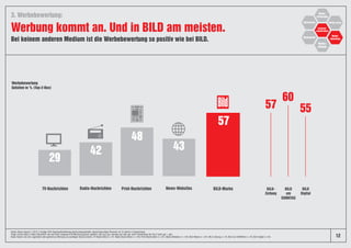 Radio-NachrichtenTV-Nachrichten News-Websites BILD-MarkePrint-Nachrichten
29
42
48
43
57
Bei keinem anderen Medium ist die Werbebewertung so positiv wie bei BILD.
Werbung kommt an. Und in BILD am meisten.
3. Werbebewertung:
Werbebewertung
Gefallen in % (Top-2-Box)
57
60
55
12
BILD-
Zeitung
BILD
am
SONNTAG
BILD
Digital
Quelle: News Impact 2, 2018, 2-stufige CATI-Repräsentativbefragung/Grundgesamtheit: deutschsprachige Personen ab 18 Jahren in Deutschland.
Frage: Einmal alles in allem betrachtet, wie hat Ihnen insgesamt die Werbung gestern gefallen: sehr gut, gut, weniger gut oder gar nicht? Darstellung der Top 2 (sehr gut + gut).
Basis: Nutzer, die sich ungestützt oder gestützt an Werbung im jeweiligen Kanal erinnern, TV-Nachrichten n= 87, Radio-Nachrichten n=108, Print-Nachrichten n=321, News-Websites n=129, BILD-Marke n=237, BILD-Zeitung n=76, BILD am SONNTAG n=78, BILD Digital n=83.
Medien-Image
 
