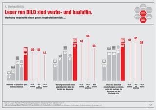 13
23
36
31
49
41
52
61
32
41
48 48
60
29
50
Werbung verschafft einen guten Angebotsüberblick ...
Leser von BILD sind werbe- und kaufaffin.
4. Werbeaffinität:
Werbung ist eigentlich ganz
hilfreich für mich.
Werbung verschafft einen
guten Überblick über die
Vielzahl der Angebote.
Wenn ich über neue
Anschaffungen nachdenke,
achte ich mehr auf die
Anzeigen oder die
Werbung dazu.
Quelle: News Impact 2, 2018, 2-stufige CATI-Repräsentativbefragung/Grundgesamtheit: deutschsprachige Personen ab 18 Jahren in Deutschland.
Frage: Wie sehr treffen die folgenden Aussagen auf Sie persönlich zu? Darstellung der Top 2 (trifft voll und ganz zu + trifft weitgehend zu).
Basis: Nutzer des jeweiligen Angebotes, TV-Nachrichten n=207, Radio-Nachrichten n=201, Print-Nachrichten n=519, News-Websites n=201, BILD-Marke n=314, BILD-Zeitung n=109, BILD am SONNTAG n=102, BILD Digital n=103.
50
61 61
47
54
58
50
66
62
BILD-
Zeitung
BILD-
Zeitung
BILD-
Zeitung
BILD
Digital
BILD
Digital
BILD
Digital
BILD
am
SONNTAG
BILD
am
SONNTAG
BILD
am
SONNTAG
Medien-Image
13
 