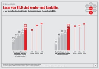 30
38
58
23
48
33
44
61
19
46
... und beeinflusst maßgeblich die Kaufentscheidung – besonders in BILD.
Leser von BILD sind werbe- und kaufaffin.
4. Werbeaffinität:
Warenproben, Rabattmarken
oder Coupons haben mich
schon mal dazu angeregt,
ein Produkt zu kaufen.
Durch Werbung bin ich schon
öfter auf interessante Produkte
aufmerksam geworden.
14
Quelle: News Impact 2, 2018, 2-stufige CATI-Repräsentativbefragung/Grundgesamtheit: deutschsprachige Personen ab 18 Jahren in Deutschland.
Frage: Wie sehr treffen die folgenden Aussagen auf Sie persönlich zu? Darstellung der Top 2 (trifft voll und ganz zu + trifft weitgehend zu).
Basis: Nutzer des jeweiligen Angebotes, TV-Nachrichten n=207, Radio-Nachrichten n=201, Print-Nachrichten n=519, News-Websites n=201, BILD-Marke n=314, BILD-Zeitung n=109, BILD am SONNTAG n=102, BILD Digital n=103.
50
59
66 65
60 61
BILD-
Zeitung
BILD-
Zeitung
BILD
Digital
BILD
Digital
BILD am
SONNTAG
BILD am
SONNTAG
Medien-Image
 