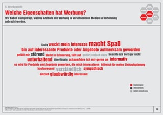 Kaufanregend
Störend/lästig
Gehört einfach dazu
informativ
es wird für Produkte und Angebote geworben, die mich interessieren
Wir haben nachgefragt, welche Attribute mit Werbung in verschiedenen Medien in Verbindung
gebracht werden.
Welche Eigenschaften hat Werbung?
5. Werbeprofil:
15
Quelle: News Impact 2, 2018.
Frage: Auf Werbung in den Medien können verschiedene Eigenschaften zutreffen. Bitte geben Sie bei den folgenden Eigenschaften und Aussagen an, inwieweit sie auf die Werbung im/in […] zutreffen.
Auflistung der 21 Werbe-Eigenschaften, die mittels Faktorenanalyse zu drei Dimensionen verdichtet wurden.
Medien-Image
interessant
lästig
nützlich
bin auf interessante Produkte oder Angebote aufmerksam geworden
schaue/höre ich mir gerne an
 