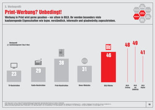 Radio-NachrichtenTV-Nachrichten News-Websites BILD-MarkePrint-Nachrichten
23
29
38
31
46
Ø
Werbeprofil
Zustimmungswert (Top-2-Box)
Werbung in Print wird gerne gesehen – vor allem in BILD. Ihr werden besonders viele
kaufanregende Eigenschaften wie bspw. verständlich, informativ und glaubwürdig zugeschrieben.
Print-Werbung? Unbedingt!
5. Werbeprofil:
16
48 49
41
BILD-
Zeitung
BILD
am
SONNTAG
BILD
Digital
Quelle: News Impact 2, 2018, 2-stufige CATI-Repräsentativbefragung/Grundgesamtheit: deutschsprachige Personen ab 18 Jahren in Deutschland.
Frage: Auf Werbung in den Medien können verschiedene Eigenschaften zutreffen. Bitte geben Sie bei den folgenden Eigenschaften und Aussagen an, inwieweit sie auf die Werbung im/in […] zutreffen. Darstellung der Top 2 (trifft voll und ganz zu/weitgehend zu) –
Mittelwert über positive Eigenschaften. Basis: TV-Nachrichten n=207, Radio-Nachrichten n=201, Print-Nachrichten n=519, News-Websites n=201, BILD-Marke n=314, BILD-Zeitung n=109, BILD am SONNTAG n=102, BILD Digital n=103.
Medien-Image
 