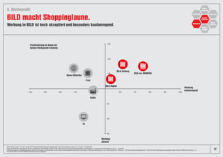 Werbung in BILD ist hoch akzeptiert und besonders kaufanregend.
BILD macht Shoppinglaune.
5. Werbeprofil:
17
Quelle: News Impact 2, 2018, 2-stufige CATI-Repräsentativbefragung/Grundgesamtheit: deutschsprachige Personen ab 18 Jahren in Deutschland.
Frage: Auf Werbung in den Medien können verschiedene Eigenschaften zutreffen. Bitte geben Sie bei den folgenden Eigenschaften und Aussagen an, inwieweit sie auf die Werbung im/in […] zutreffen.
Positionierungsplot der Mediengattungen aufgrund der Images der Werbeträger auf den beiden faktoranalytisch bestimmten Dimensionen „Werbung kaufanregend“ und „Werbung störend“. Skala von –100 (sehr geringe Ausprägung) bis +100 (sehr hohe Ausprägung des jeweiligen Image-Faktors), Mittelwert pro Achse = 0.
Print-Nachrichten und News-Websites jeweils ohne BILD-Angebote.
Medien-Image
Werbung
störend
Werbung
kaufanregend
20
–20
–40
–60
40
60
20 40 60 80 100–40–60–80–100
Positionierung im Raum der
beiden Werbeprofil-Faktoren
BILD Digital
News-Websites
TV
Radio
Print
BILD am SONNTAG
BILD-Zeitung
 