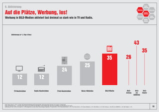 Radio-NachrichtenTV-Nachrichten News-Websites BILD-MarkePrint-Nachrichten
12 12
24
25
35
Werbung in BILD-Medien aktiviert fast dreimal so stark wie in TV und Radio.
Auf die Plätze, Werbung, los!
6. Aktivierung:
18
26
43
35
BILD-
Zeitung
BILD
am
SONNTAG
BILD
Digital
Quelle: News Impact 2, 2018, 2-stufige CATI-Repräsentativbefragung/Grundgesamtheit: deutschsprachige Personen ab 18 Jahren in Deutschland.
Frage: Die Werbung im/in […] hat dazu geführt, dass ich mich näher mit einer Marke, einem Produkt oder einer Firma beschäftige und Informationen dazu suche.
Darstellung der Top 2 (trifft voll und ganz zu + trifft weitgehend zu). Basis: Nutzer des jeweiligen Angebotes, TV-Nachrichten n=207, Radio-Nachrichten n=201, Print-Nachrichten n=591, News-Websites n=201, BILD-Marke n=314, BILD-Zeitung n=109, BILD am SONNTAG n=102, BILD Digital n=103.
Aktivierung in % (Top-2-Box)
Medien-Image
 