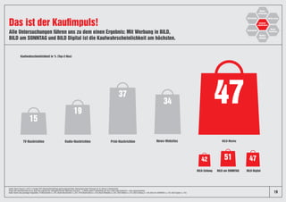 Radio-NachrichtenTV-Nachrichten News-Websites BILD-MarkePrint-Nachrichten
51
BILD-Zeitung BILD am SONNTAG BILD Digital
Kaufwahrscheinlichkeit in % (Top-2-Box)
19
Quelle: News Impact 2, 2018, 2-stufige CATI-Repräsentativbefragung/Grundgesamtheit: deutschsprachige Personen ab 18 Jahren in Deutschland.
Frage: Wie wahrscheinlich ist es, dass Sie aufgrund der wahrgenommenen Werbung im/in/auf […] etwas kaufen? Darstellung der Top 2 (sehr wahrscheinlich + eher wahrscheinlich).
Basis: Nutzer des jeweiligen Angebotes, TV-Nachrichten n=207, Radio-Nachrichten n=201, Print-Nachrichten n=519, News-Websites n=201, BILD-Marke n=314, BILD-Zeitung n=109, BILD am SONNTAG n=102, BILD Digital n=103.
15
19
37
34 47
42 47
Medien-Image
Alle Untersuchungen führen uns zu dem einen Ergebnis: Mit Werbung in BILD,
BILD am SONNTAG und BILD Digital ist die Kaufwahrscheinlichkeit am höchsten.
Das ist der Kaufimpuls!
 