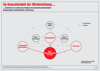 Im Kausalmodell der Werbewirkung ...
... bestimmen vor allem drei Faktoren die Kaufwahrscheinlichkeit:
Kaufanregung, Werbeaffinität, Aktivierung.
Medien-
Image*
Werbe-
erinnerung
Werbe-
bewertung
(Werbeprofil)
Kaufanregung*
Aktivierung
Kauf-
wahrscheinlichkeit
R2
= 0,54
0,30 0,25
0,37
0,100,13
0,68 0,67
0,62 0,62
0,21
0,33
0,28
Zusammenhänge
Wirkungen
*Faktorenanalytisch bestimmte
Merkmalsdimensionen
21
Quelle: News Impact 2, 2018. Ergebnis der Berechnung eines globalen AMOS-Strukturgleichungsmodells zum Nachweis der Werbewirkung auf die Kaufwahrscheinlichkeit.
Benchmark für gemeinsame Varianz: bis 49% = mittlere Korrelation, ab 49% = hohe Korrelation (vgl. Weiber, R., & Mühlhaus, D. (2014). Strukturgleichungsmodellierung.
Eine anwendungsorientierte Einführung in die Kausalanalyse mit Hilfe von AMOS, SmartPLS und SPSS. 2., erweiterte und korrigierte Auflage. Berlin, Heidelberg: Springer Gabler, Seite 15.).
 