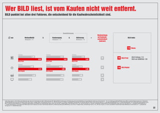 Wer BILD liest, ist vom Kaufen nicht weit entfernt.
22
Quelle: News Impact 2, 2018. Bildung des Werbewirkungs-Index durch Verknüpfung der MX 2-Werbewirkungs-KPIs (Werbeaffinität, Kaufanregung und Aktivierung) per Durchschnittsbildung mit anschließender Indizierung auf Durchschnitt = 100. Zur Ermittlung des Werbeaffinitäts-Scores (MX 2): zunächst Faktorenanalyse der 5 Statements
zur Werbeaffinität und Errechnung von Faktor-Scores, die auf einer 4-stufigen Skala („trifft überhaupt nicht zu“ bis „trifft voll und ganz zu“) beruhen, anschließend Transformation der durchschnittlichen Faktor-Scores auf eine Skala von 1 (= geringste Werbeaffinität) bis 10 (= höchste Werbeaffinität). Zur Ermittlung des Kaufanregungs-Scores
(MX 2): zunächst Faktorenanalyse der 21 Werbeprofil-Eigenschaften und Extraktion von Kaufanregungs-Faktor-Scores, die auf einer 4-stufigen Skala („trifft überhaupt nicht zu“ bis „trifft voll und ganz zu“) beruhen, anschließend Transformation der durchschnittlichen Faktor-Scores auf eine Skala von 1 (= geringste Kaufanregung) bis 10
(= höchste Kaufanregung). Zur Ermittlung des Aktivierungs-Scores: basierend auf einem Zustimmungs-Statement zur Aktivierung Bildung des Mittelwertes, der auf einer 4-stufigen Skala („trifft überhaupt nicht zu“ bis „trifft voll und ganz zu“) beruht, anschließend Transformation dieses Mittelwerts auf eine Skala von 1 (= geringste Akti-
vierung) bis 10 (= höchste Aktivierung).
BILD punktet bei allen drei Faktoren, die entscheidend für die Kaufwahrscheinlichkeit sind.
4,35 4,51 3,34
4,02 4,24 2,75
4,48 4,62 2,85
3,50 4,45 2,46
6,05 5,43 4,43
92
119
83
90
78
6,12 4,95 4,35
Werbeaffinität & & =aus Kaufanregung Aktivierung
Werbewirkung
auf Kaufwahr-
scheinlichkeit
(indiziert)
BILD-Index
Marke
120
116
BILD Print	
BILD Digital
BILD Print BILD Print BILD Print
BILD Digital BILD Digital BILD Digital
Gattung Gattung Gattung
Gattung Gattung Gattung
Ø
Wertebereich: 1–10 Wertebereich: 1–10 Wertebereich: 1–10
Kaufaktivierung
BILD-Zeitung: 113
BILD am SONNTAG: 128
 