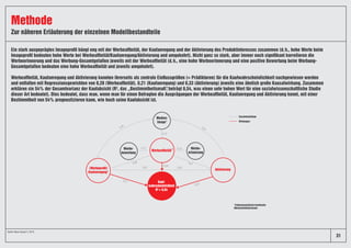 Zur näheren Erläuterung der einzelnen Modellbestandteile
Methode
Ein stark ausgeprägtes Imageprofil hängt eng mit der Werbeaffinität, der Kaufanregung und der Aktivierung des Produktinteresses zusammen (d.h., hohe Werte beim
Imageprofil bedeuten hohe Werte bei Werbeaffinität/Kaufanregung/Aktivierung und umgekehrt). Nicht ganz so stark, aber immer noch signifikant korrelieren die
Werbeerinnerung und das Werbung-Gesamtgefallen jeweils mit der Werbeaffinität (d.h., eine hohe Werbeerinnerung und eine positive Bewertung beim Werbung-
Gesamtgefallen bedeuten eine hohe Werbeaffinität und jeweils umgekehrt).
Werbeaffinität, Kaufanregung und Aktivierung konnten ihrerseits als zentrale Einflussgrößen (= Prädiktoren) für die Kaufwahrscheinlichkeit nachgewiesen werden
und entfalten mit Regressionsgewichten von 0,28 (Werbeaffinität), 0,21 (Kaufanregung) und 0,33 (Aktivierung) jeweils eine ähnlich große Kausalwirkung. Zusammen
erklären sie 54% der Gesamtvarianz der Kaufabsicht (R², das „Bestimmtheitsmaß“, beträgt 0,54, was einen sehr hohen Wert für eine sozialwissenschaftliche Studie
dieser Art bedeutet). Dies bedeutet, dass man, wenn man für einen Befragten die Ausprägungen der Werbeaffinität, Kaufanregung und Aktivierung kennt, mit einer
Bestimmtheit von 54% prognostizieren kann, wie hoch seine Kaufabsicht ist.
Medien-
Image*
Werbe-
erinnerung
Werbe-
bewertung
(Werbeprofil)
Kaufanregung*
Aktivierung
Kauf-
wahrscheinlichkeit
R2
= 0,54
0,30 0,25
0,37
0,100,13
0,68 0,67
0,62 0,62
0,21
0,33
0,28
Zusammenhänge
Wirkungen
*Faktorenanalytisch bestimmte
Merkmalsdimensionen
31
Quelle: News Impact 2, 2018.
 