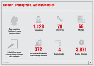 Fundiert. Umfangreich. Wissenschaftlich.
Teilnehmer Interviewer Medien
werbeaktive Marken im
Untersuchungszeitraum
Medienkanäle Telefon-Minuten
78 66Repräsentative
Telefonbefragung
für Deutschland
Entwicklung eines
gattungsübergreifenden
Kausalmodells
4 3.871372
5
Quelle: News Impact 2, 2018.
1.128
 