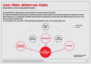Lesen. Fühlen. Aktiviert sein. Kaufen.
Das Kausalmodell der Werbewirkung zeigt den Einfluss der einzelnen Faktoren aufeinander.
Den Faktoren Werbeaffinität, Kaufanregung und Aktivierung konnte der größte Einfluss auf die Kaufwahrscheinlichkeit nachgewiesen werden.
Andere Faktoren wie z.B. Werbeprofil und Medien-Image bedingen sich gegenseitig. Sind die Werte beim Medien-Image hoch, sind sie in der
Regel auch beim Werbeprofil hoch.
R2
=0,54 bedeutet, dass man mit 54% Wahrscheinlichkeit prognostizieren kann, ob ein Produkt gekauft wird.
Medien-
Image*
Werbe-
erinnerung
Werbe-
bewertung
(Werbeprofil)
Kaufanregung*
Aktivierung
Kauf-
wahrscheinlichkeit
R2
= 0,54
0,30 0,25
0,37
0,100,13
0,68 0,67
0,62 0,62
0,21
0,33
0,28
Zusammenhänge
Wirkungen
*Faktorenanalytisch bestimmte
Merkmalsdimensionen
6
Quelle: News Impact 2, 2018. Ergebnis der Berechnung eines globalen AMOS-Strukturgleichungsmodells zum Nachweis der Werbewirkung auf die Kaufwahrscheinlichkeit.
Benchmark für gemeinsame Varianz: bis 49% = mittlere Korrelation, ab 49% = hohe Korrelation (vgl. Weiber, R., & Mühlhaus, D. (2014). Strukturgleichungsmodellierung.
Eine anwendungsorientierte Einführung in die Kausalanalyse mit Hilfe von AMOS, SmartPLS und SPSS. 2., erweiterte und korrigierte Auflage. Berlin, Heidelberg: Springer Gabler, Seite 15.).
Klingt einfach, ist aber wissenschaftlich fundiert.
 