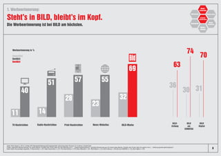 40
Radio-NachrichtenTV-Nachrichten News-Websites BILD-MarkePrint-Nachrichten
11
51
14
23
69
63
36
30 31
74
70
3228
55
BILD-
Zeitung
BILD
am
SONNTAG
Die Werbeerinnerung ist bei BILD am höchsten.
Steht’s in BILD, bleibt’s im Kopf.
1. Werbeerinnerung:
57
BILD
Digital
8
Quelle: News Impact 2, 2018, 2-stufige CATI-Repräsentativbefragung/Grundgesamtheit: deutschsprachige Personen ab 18 Jahren in Deutschland.
Fragen: ungestützte Werbeerinnerung: Für welche Marken, Produkte oder Firmen haben Sie denn Werbung im/in […] gesehen/gehört/gelesen? / gestützte Werbeerinnerung: Für welche dieser Marken, Produkte oder Firmen haben Sie gestern im/in […] Werbung gesehen/gehört/gelesen?
Basis: Nutzer des jeweiligen Angebotes, TV-Nachrichten n=207, Radio-Nachrichten n=201, Print-Nachrichten n=519, News-Websites n=201. BILD-Marke n=314, BILD-Zeitung n=109, BILD am SONNTAG n=102, BILD Digital n=103.
Werbeerinnerung in %
Ungestützt
Gestützt
Gestützt
Medien-Image
 