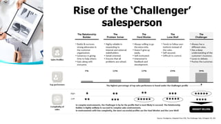 Rise of the ‘Challenger’
salesperson
Source: Straligence, Adapted from CEB, The Challenger Sale, Arlington VA, 201
 