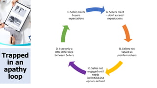 A. Sellers meet
- don't exceed
expectations
B. Sellers not
valued as
problem solvers
C. Seller not
engaged until
needs
identified and
options refined
D. I see only a
little difference
between Sellers
E. Seller meets
buyers
expectations
Trapped
in an
apathy
loop
 