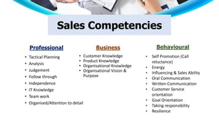 Professional
• Tactical Planning
• Analysis
• Judgement
• Follow through
• Independence
• IT Knowledge
• Team work
• Organised/Attention to detail
Business
• Customer Knowledge
• Product Knowledge
• Organisational Knowledge
• Organisational Vision &
Purpose
Behavioural
• Self Promotion (Call
reluctance)
• Energy
• Influencing & Sales Ability
• Oral Communication
• Written Communication
• Customer Service
orientation
• Goal Orientation
• Taking responsibility
• Resilience
Sales Competencies
 