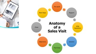 Pre-work
Rapport
SPIN
Questions
Solution
Trial Close
Objections
Close
Next Steps
Anatomy
of a
Sales Visit
 