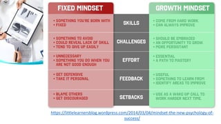 https://littlelearnersblog.wordpress.com/2014/03/04/mindset-the-new-psychology-of-
success/
 