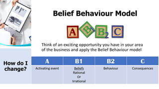 Think of an exciting opportunity you have in your area
of the business and apply the Belief Behaviour model
Belief Behaviour Model
How do I
change?
 