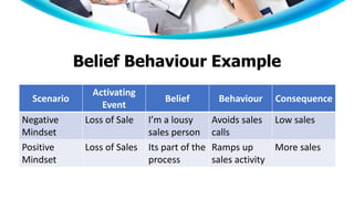 Belief Behaviour Example
Scenario
Activating
Event
Belief Behaviour Consequence
Negative
Mindset
Loss of Sale I’m a lousy
sales person
Avoids sales
calls
Low sales
Positive
Mindset
Loss of Sales Its part of the
process
Ramps up
sales activity
More sales
 