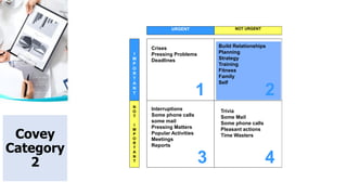 URGENT NOT URGENT
I
M
P
O
R
T
A
N
T
N
O
T
I
M
P
O
R
T
A
N
T
1
Trivia
Some Mail
Some phone calls
Pleasant actions
Time Wasters
Interruptions
Some phone calls
some mail
Pressing Matters
Popular Activities
Meetings
Reports
Crises
Pressing Problems
Deadlines
Build Relationships
Planning
Strategy
Training
Fitness
Family
Self
2
3 4
Covey
Category
2
 