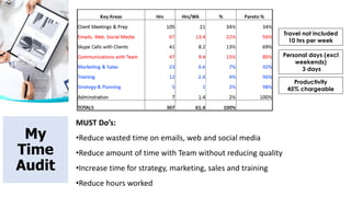 MUST Do’s:
•Reduce wasted time on emails, web and social media
•Reduce amount of time with Team without reducing quality
•Increase time for strategy, marketing, sales and training
•Reduce hours worked
Travel not included
10 hrs per week
Productivity
45% chargeable
Personal days (excl
weekends)
3 days
My
Time
Audit
 