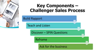 Key Components –
Challenger Sales Process
Build Rapport
Teach and Listen
Discover – SPIN Questions
Reframe
Ask for the business
 