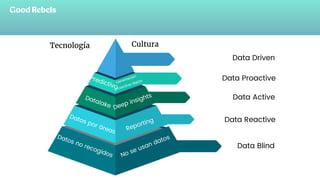 º
45%
45%
No se usan datos
Data Blind
Datos por áreas
Datos no recogidos
Reporting
Datalake
Tecnología Cultura
Data Reactive
Data Driven
Predictivo
Deep insights
Generación
proactiva datos Data Proactive
Data Active
 