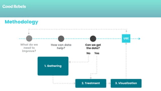 What do we
need to
improve?
How can data
help?
Yes
USE
Methodology
1. Gathering
2. Treatment 3. Visualization
No
Can we get
the data?
DATA VALUE PARA DIRECTIVOS - METODOLOGÍA DE TRABAJO
 