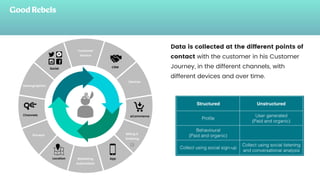 Data is collected at the different points of
contact with the customer in his Customer
Journey, in the different channels, with
different devices and over time.
 