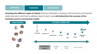 Contacto
Decisión
Negociación y
Compra
Consideración
SOLD
Búsqueda on/off
Búsqueda activa
Visita
€
COSTUMER JOURNEY MAP
Interacciones
Usuario
ENTORNO
WEB
BUYER PERSONA
Knowing the different types of clients that are interested in buying a home and the commercial
state they are in and how to address them in each case will determine the success of the
business and its commercial model.
CONTACT
CENTER
RED DE VENTAS
DATA VALUE PARA DIRECTIVOS - METODOLOGÍA DE TRABAJO - EJEMPLOS TRATAMIENTO
Gathering Treatment Visualization
 