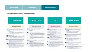 CASE STUDIES
CONSIDER EVALUATE BUY
20% Interacciones 15% Interacciones
ADVOCATE
45% Interacciones20% Interacciones
CUSTOMER CARE FOCUSED TO CONSUMER JOURNEY
DATA VALUE PARA DIRECTIVOS - METODOLOGÍA DE TRABAJO - EJEMPLOS PUESTA A DISPOSICIÓN
Gathering Treatment Visualization
 