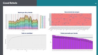 󰀁42
Monto por día y tienda Recurrencia de compra
Ticket promedio por tiendaTalla vs cantidad
 