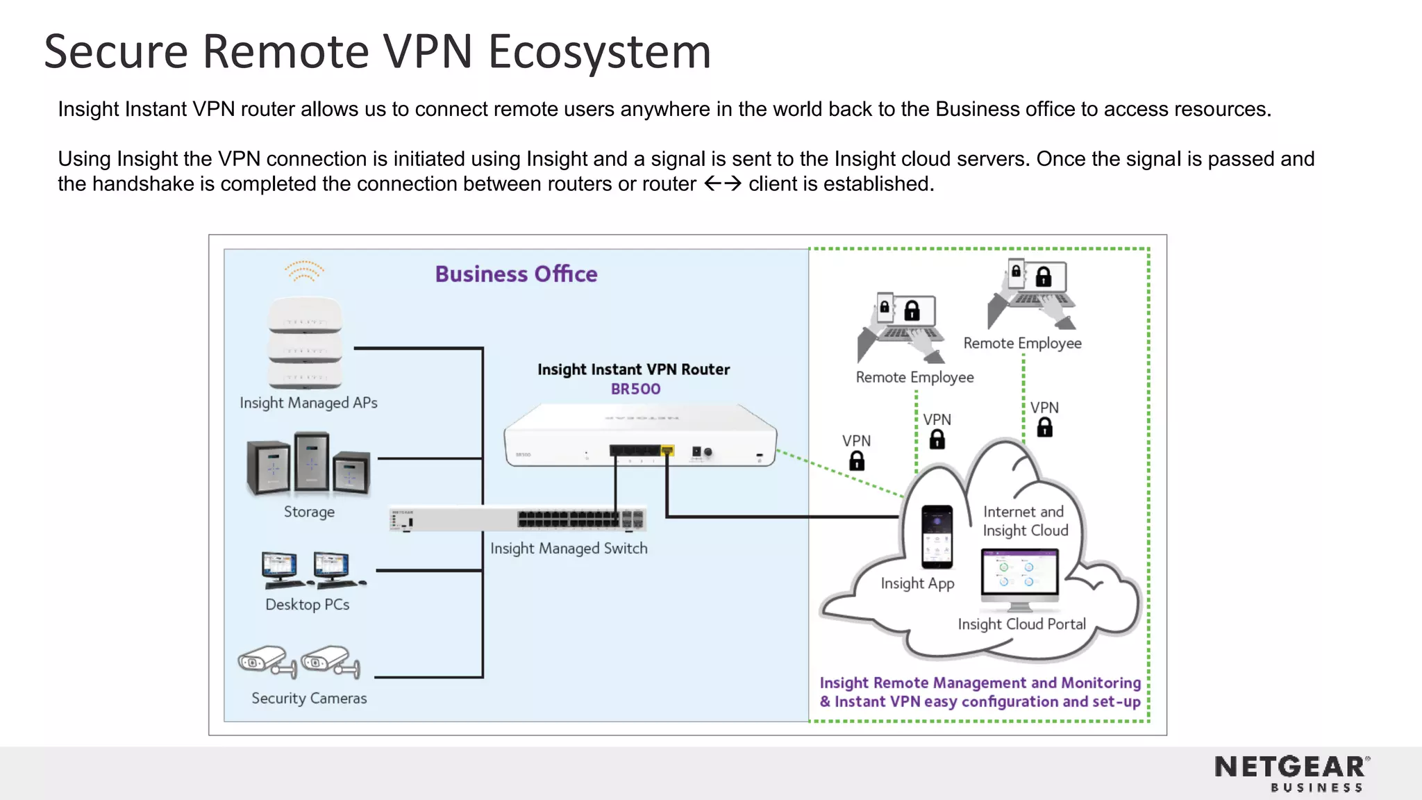 Secure Remote VPN Ecosystem
Insight Instant VPN router allows us to connect remote users anywhere in the world back to the Business office to access resources.
Using Insight the VPN connection is initiated using Insight and a signal is sent to the Insight cloud servers. Once the signal is passed and
the handshake is completed the connection between routers or router → client is established.
 