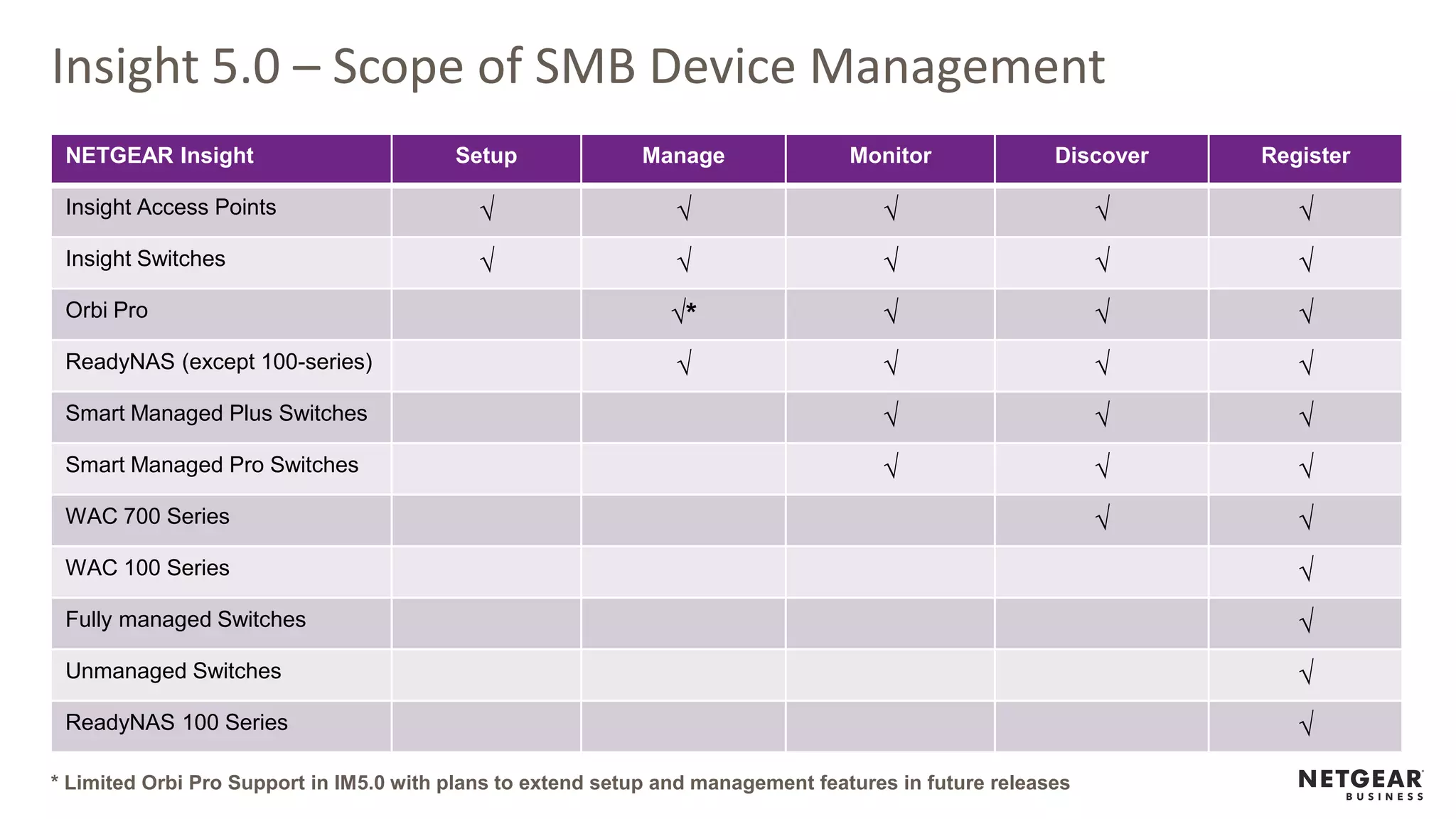 Insight 5.0 – Scope of SMB Device Management
NETGEAR Insight Setup Manage Monitor Discover Register
Insight Access Points √ √ √ √ √
Insight Switches √ √ √ √ √
Orbi Pro √* √ √ √
ReadyNAS (except 100-series) √ √ √ √
Smart Managed Plus Switches √ √ √
Smart Managed Pro Switches √ √ √
WAC 700 Series √ √
WAC 100 Series √
Fully managed Switches √
Unmanaged Switches √
ReadyNAS 100 Series √
* Limited Orbi Pro Support in IM5.0 with plans to extend setup and management features in future releases
 