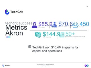 www.techgrit.website
©2018 TechGrit LLC | All Rights Reserved.
techgrit success
Metrics
Akron
18
50+Average number of companies served annually
$85.2Million in payroll
450New Jobs
$70.3Million in investment
$144.9Million in revenues
TechGrit won $10.4M in grants for
capital and operations
 