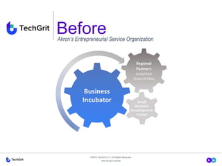 Before
Business
Incubator
www.techgrit.website
©2018 TechGrit LLC | All Rights Reserved.
Akron’s Entrepreneurial Service Organization
 