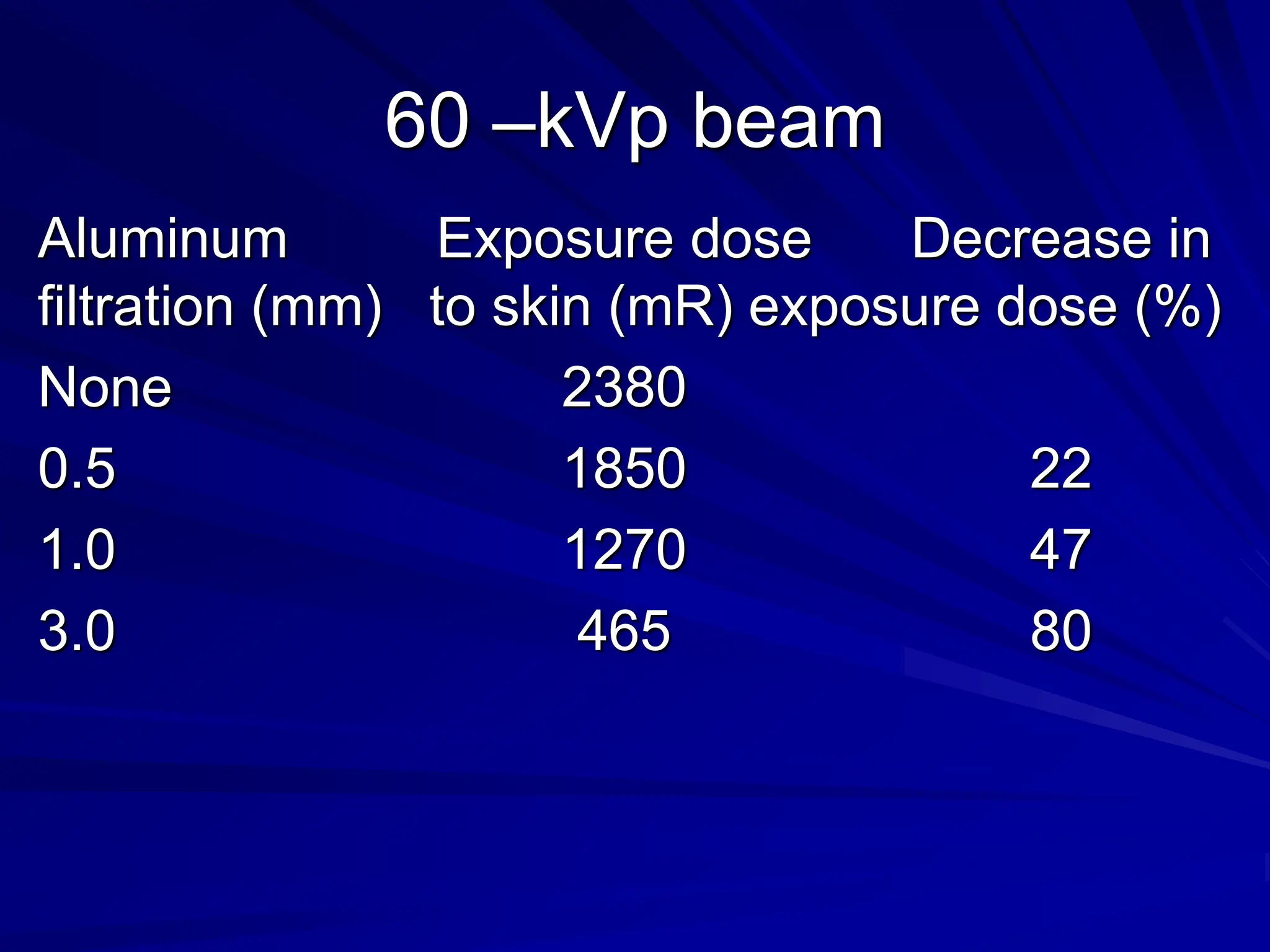60 –kVp beam
Aluminum Exposure dose Decrease in
filtration (mm) to skin (mR) exposure dose (%)
None 2380
0.5 1850 22
1.0 1270 47
3.0 465 80
 