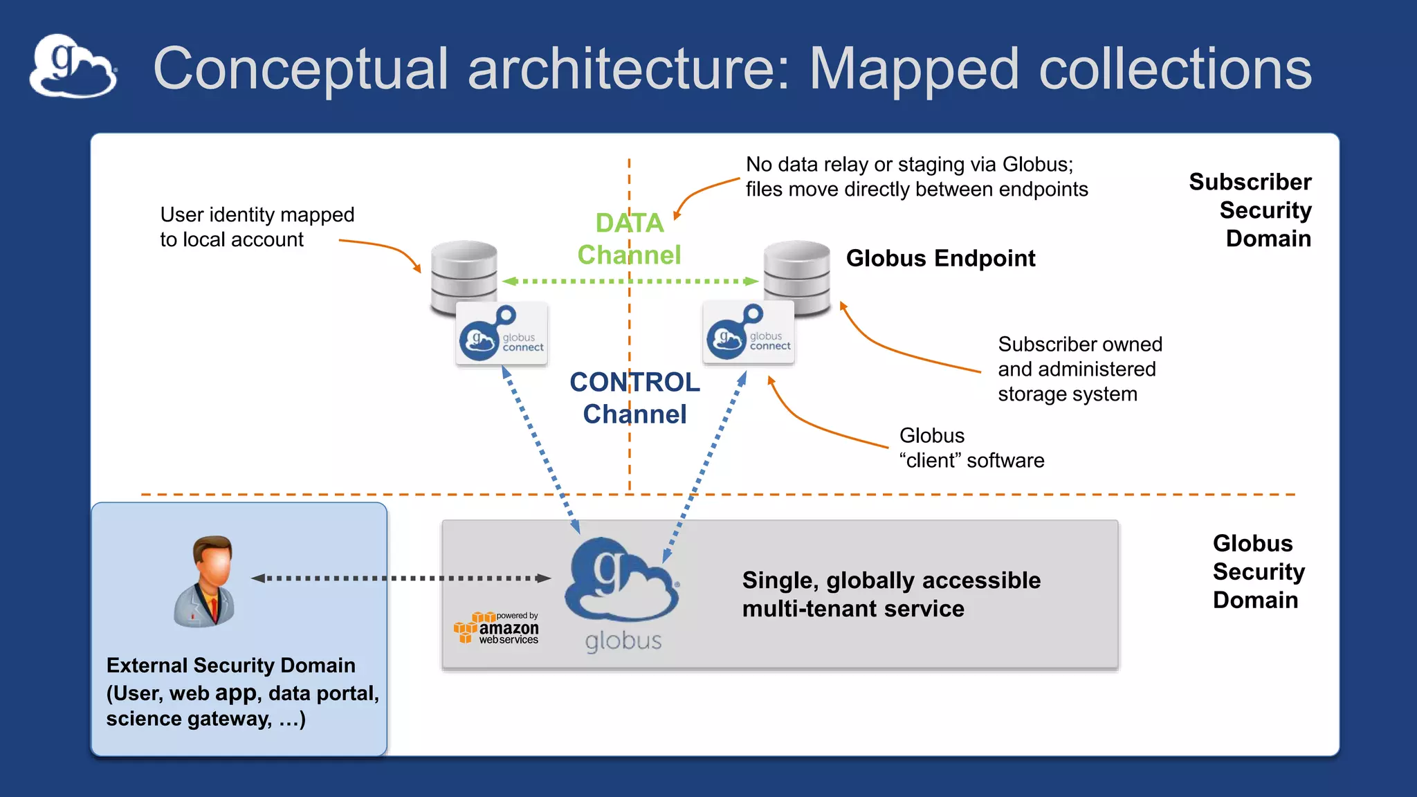 Conceptual architecture: Mapped collections
Globus Endpoint
Subscriber
Security
Domain
Globus
Security
Domain
DATA
Channel
CONTROL
Channel
No data relay or staging via Globus;
files move directly between endpoints
User identity mapped
to local account
Single, globally accessible
multi-tenant service
Globus
“client” software
Subscriber owned
and administered
storage system
External Security Domain
(User, web app, data portal,
science gateway, …)
 