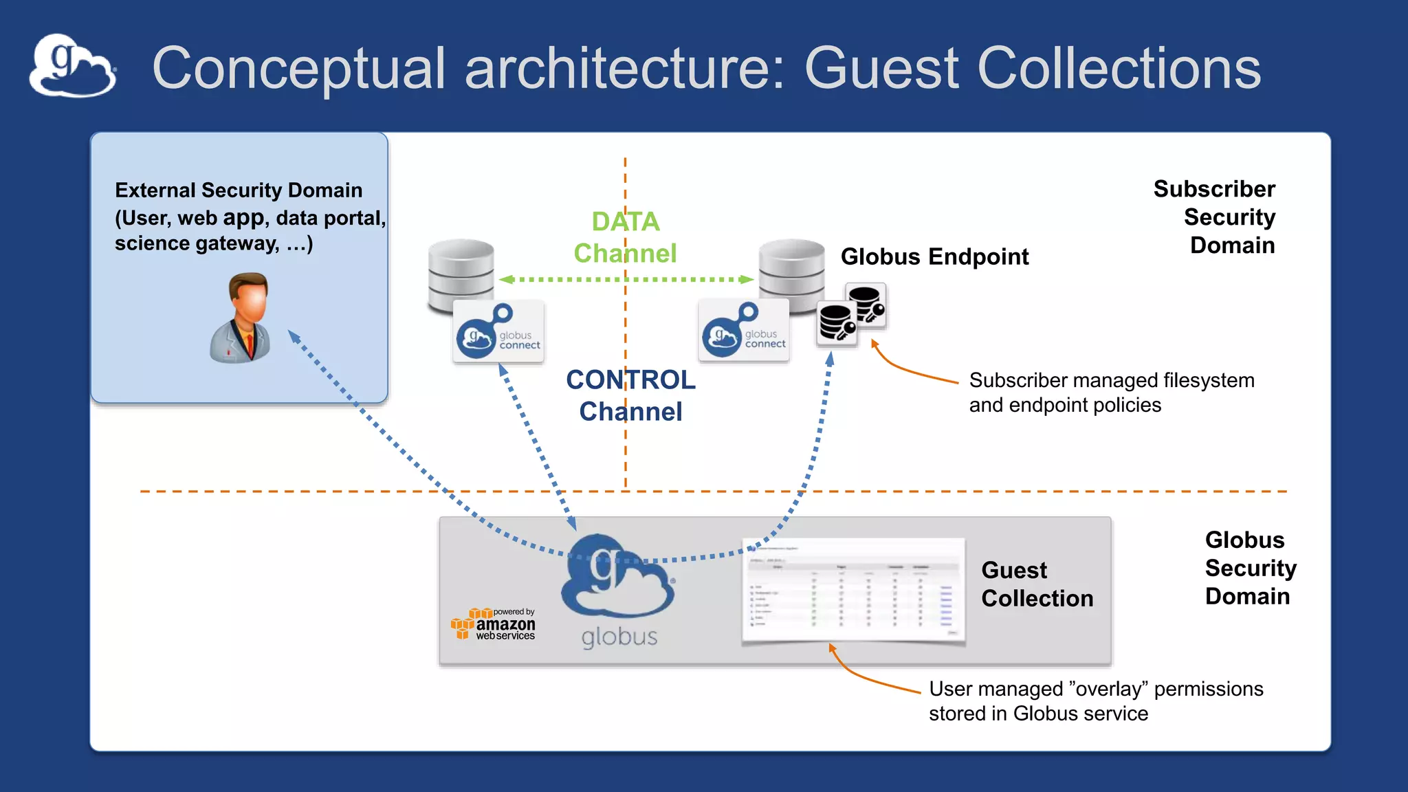Conceptual architecture: Guest Collections
Subscriber
Security
Domain
User managed ”overlay” permissions
stored in Globus service
Guest
Collection
DATA
Channel
CONTROL
Channel
Subscriber managed filesystem
and endpoint policies
External Security Domain
(User, web app, data portal,
science gateway, …)
Globus Endpoint
Globus
Security
Domain
 