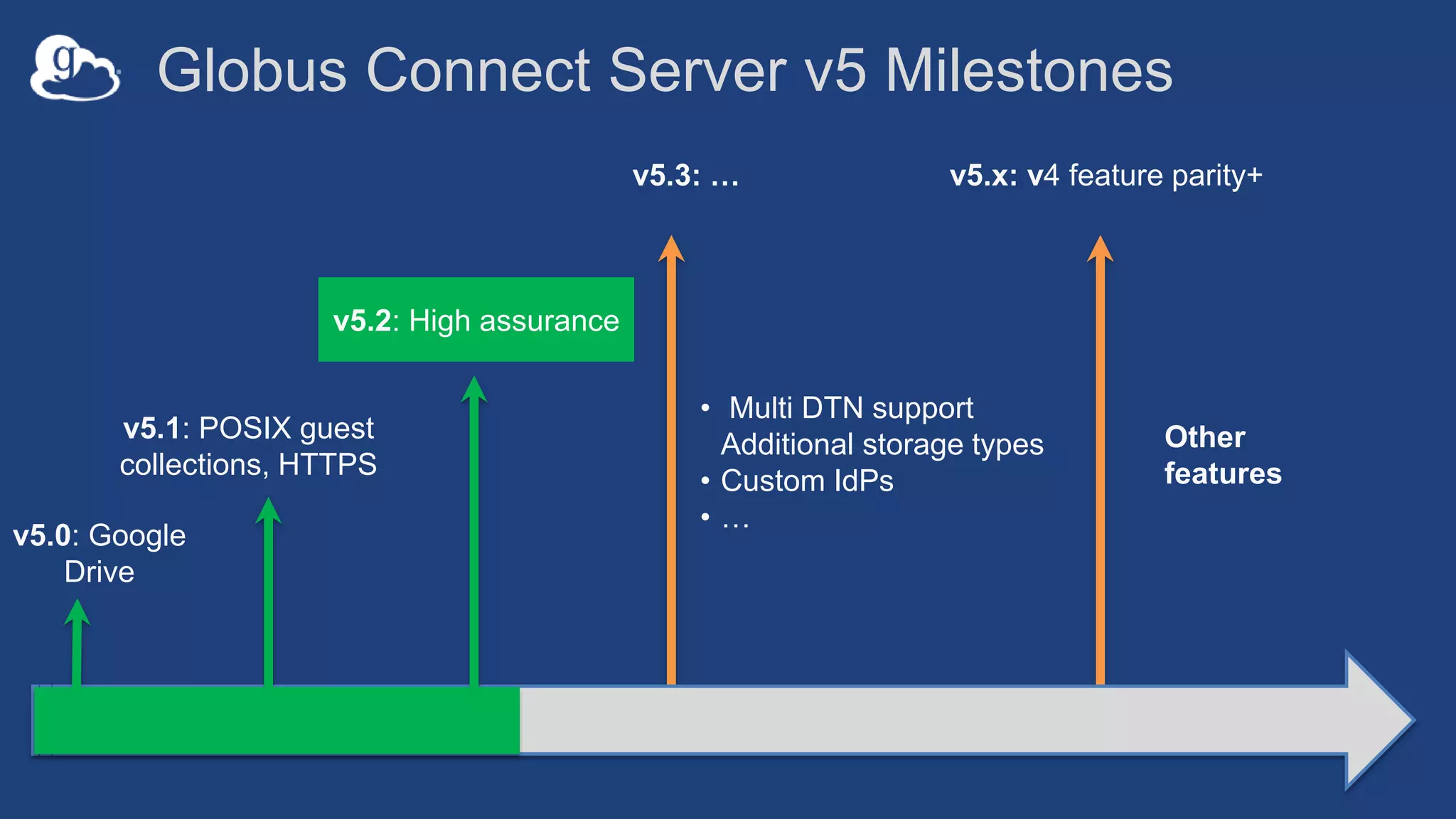 Globus Connect Server v5 Milestones
v5.0: Google
Drive
v5.1: POSIX guest
collections, HTTPS
v5.x: v4 feature parity+v5.3: …
• Multi DTN support
Additional storage types
• Custom IdPs
• …
Other
features
v5.2: High assurance
 