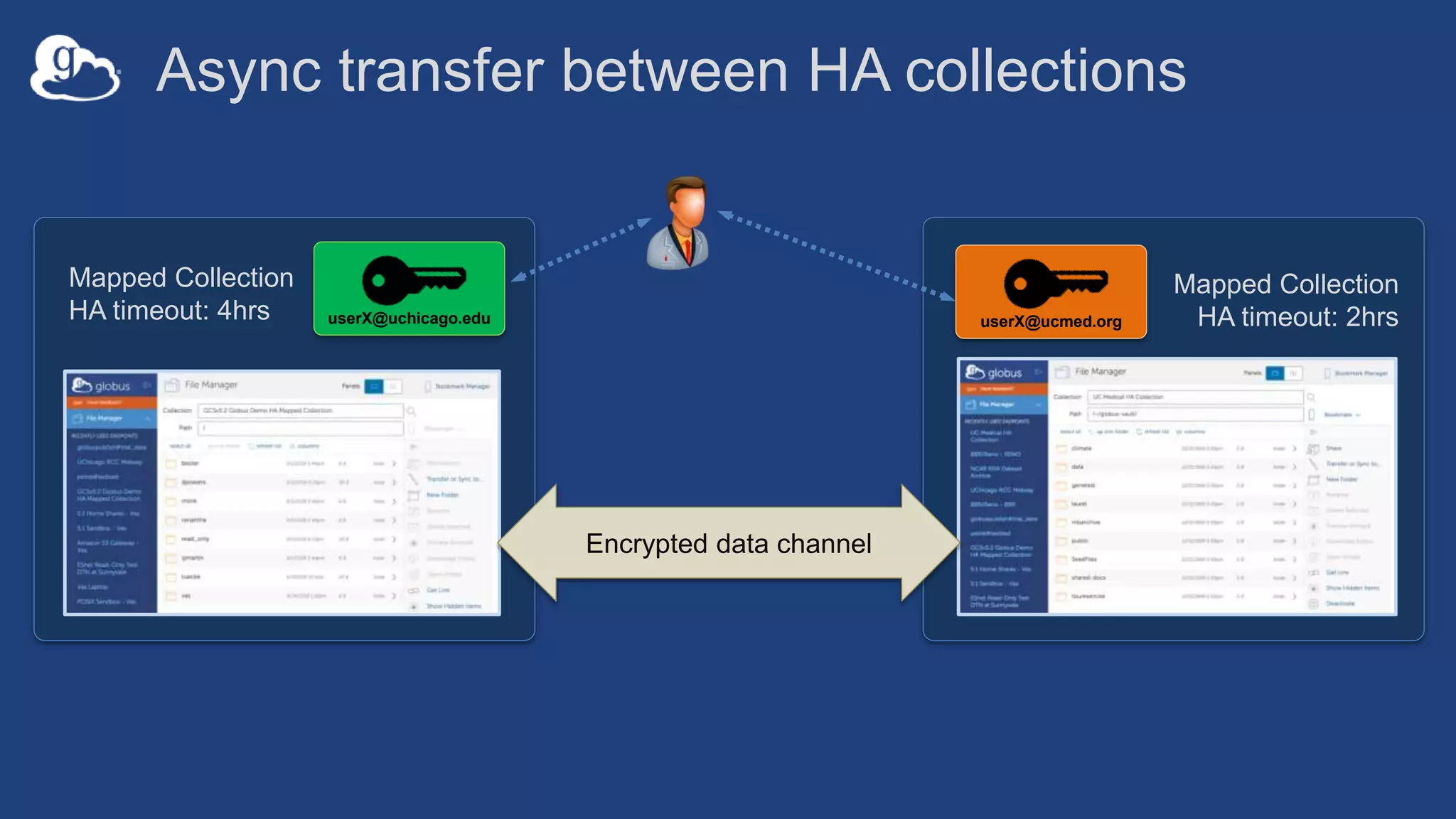 userX@ucmed.org
Async transfer between HA collections
userX@uchicago.edu
Encrypted data channel
Mapped Collection
HA timeout: 2hrs
Mapped Collection
HA timeout: 4hrs
 