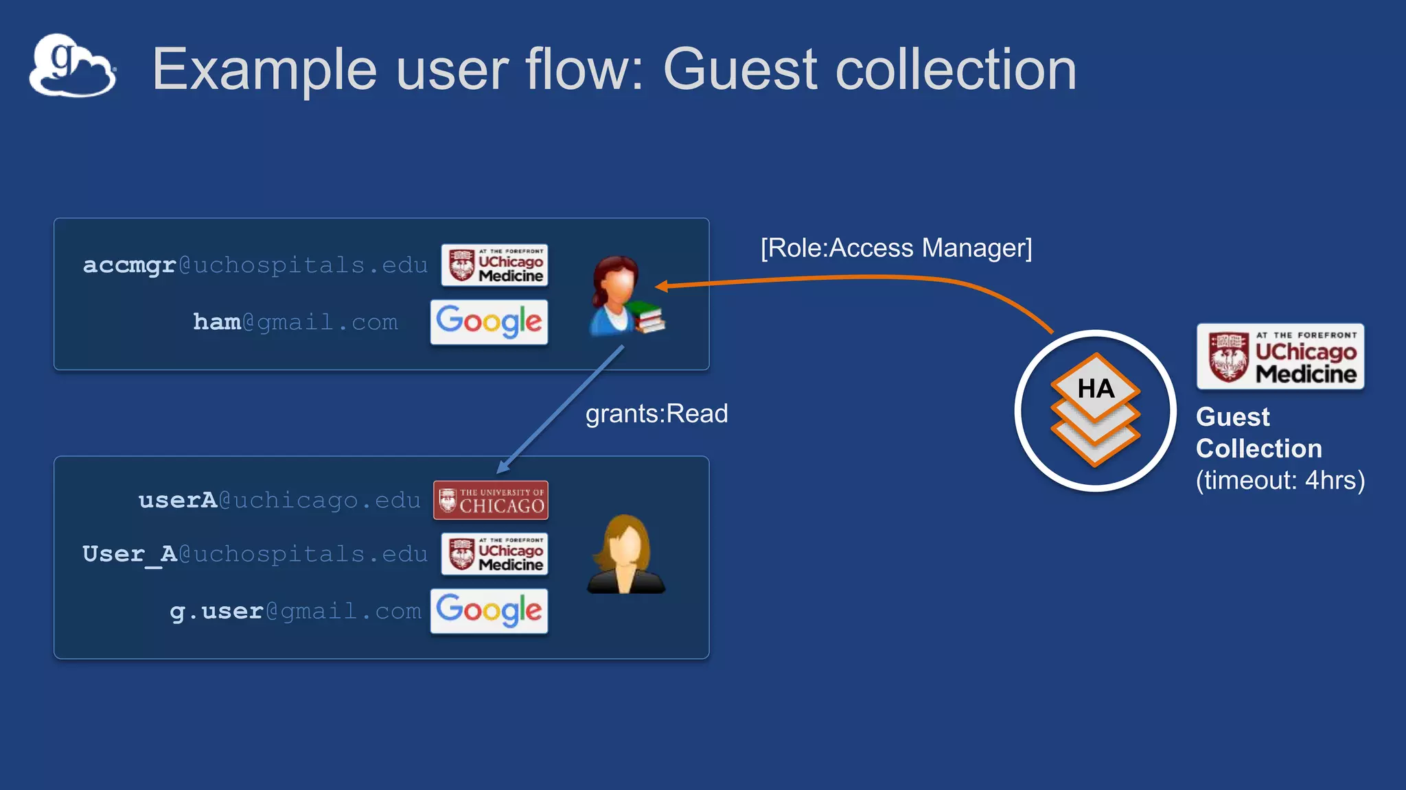 Example user flow: Guest collection
HA
userA@uchicago.edu
User_A@uchospitals.edu
g.user@gmail.com
accmgr@uchospitals.edu
ham@gmail.com
Guest
Collection
(timeout: 4hrs)
[Role:Access Manager]
grants:Read
 