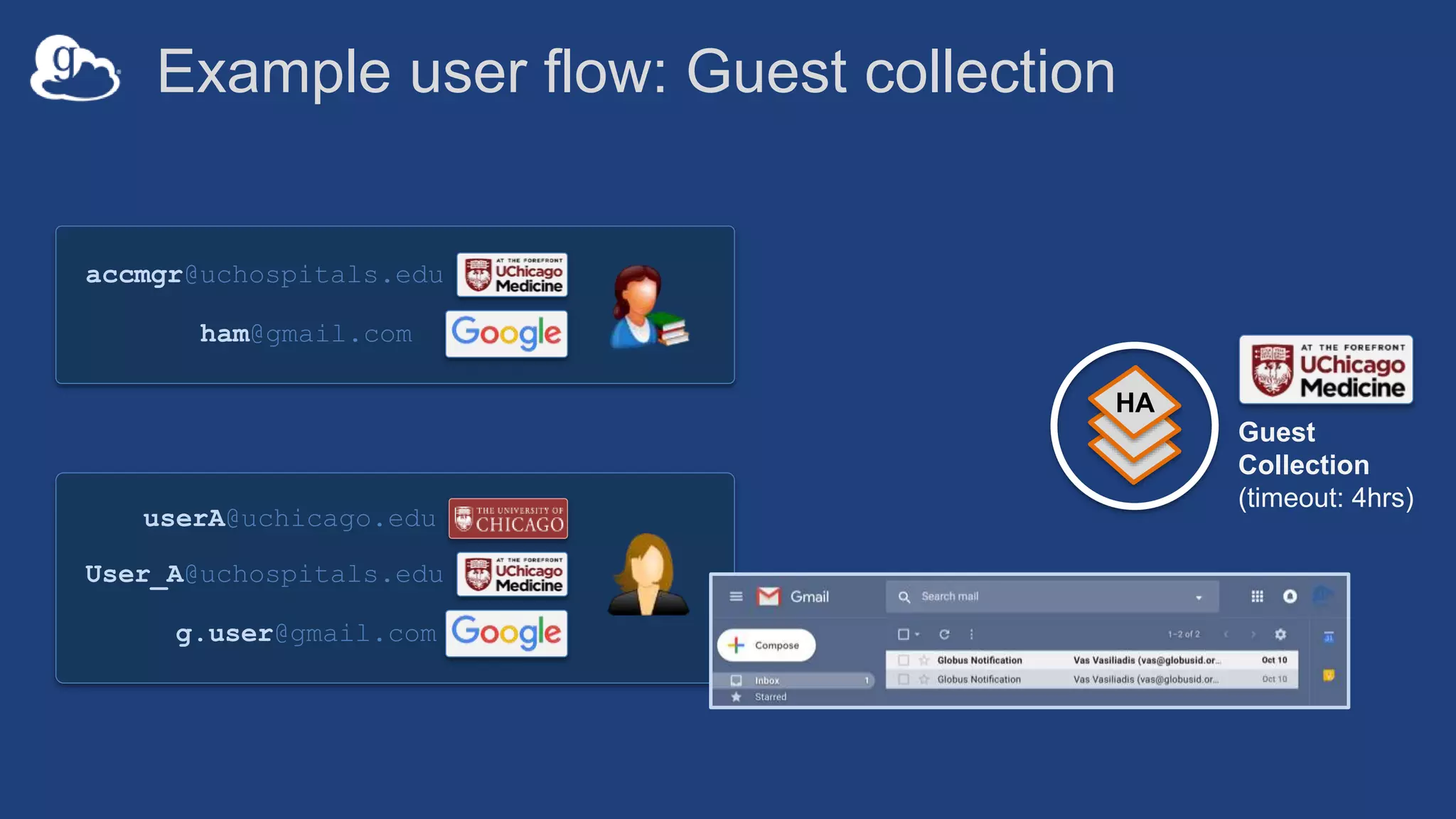 Example user flow: Guest collection
HA
userA@uchicago.edu
User_A@uchospitals.edu
g.user@gmail.com
accmgr@uchospitals.edu
ham@gmail.com
Guest
Collection
(timeout: 4hrs)
 