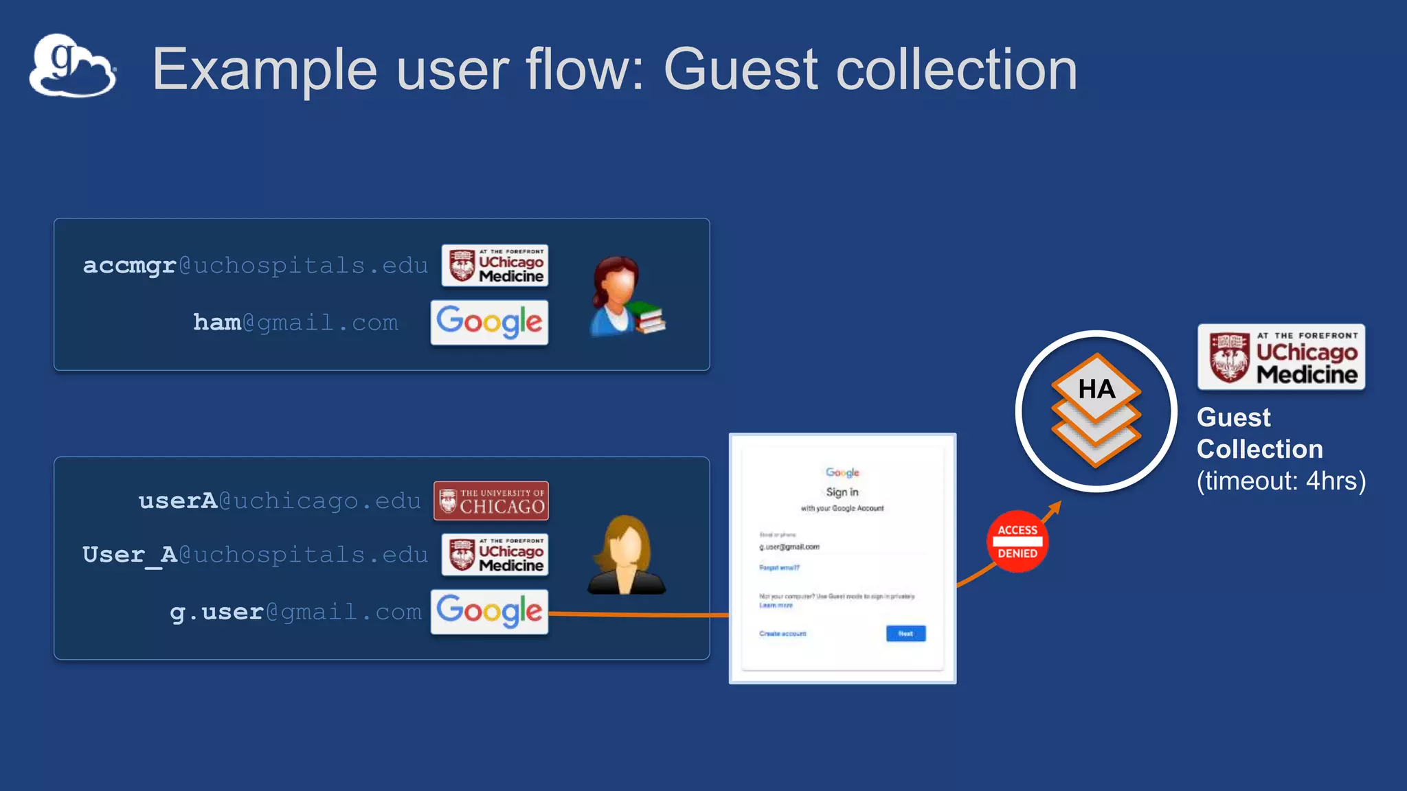 Example user flow: Guest collection
HA
userA@uchicago.edu
User_A@uchospitals.edu
g.user@gmail.com
accmgr@uchospitals.edu
ham@gmail.com
Guest
Collection
(timeout: 4hrs)
 