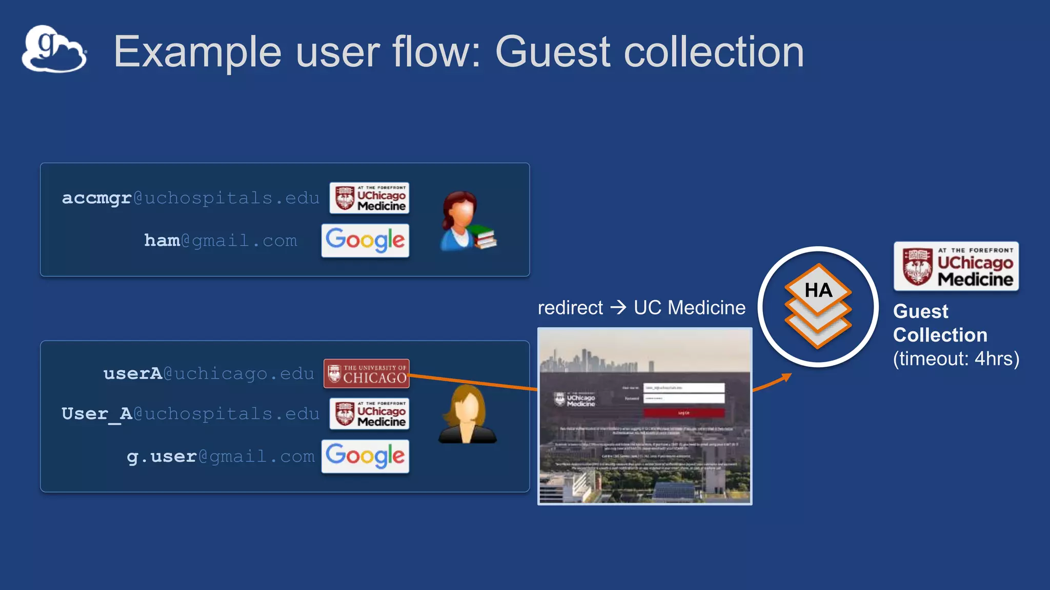 Example user flow: Guest collection
HA
userA@uchicago.edu
User_A@uchospitals.edu
g.user@gmail.com
accmgr@uchospitals.edu
ham@gmail.com
Guest
Collection
(timeout: 4hrs)
redirect  UC Medicine
 