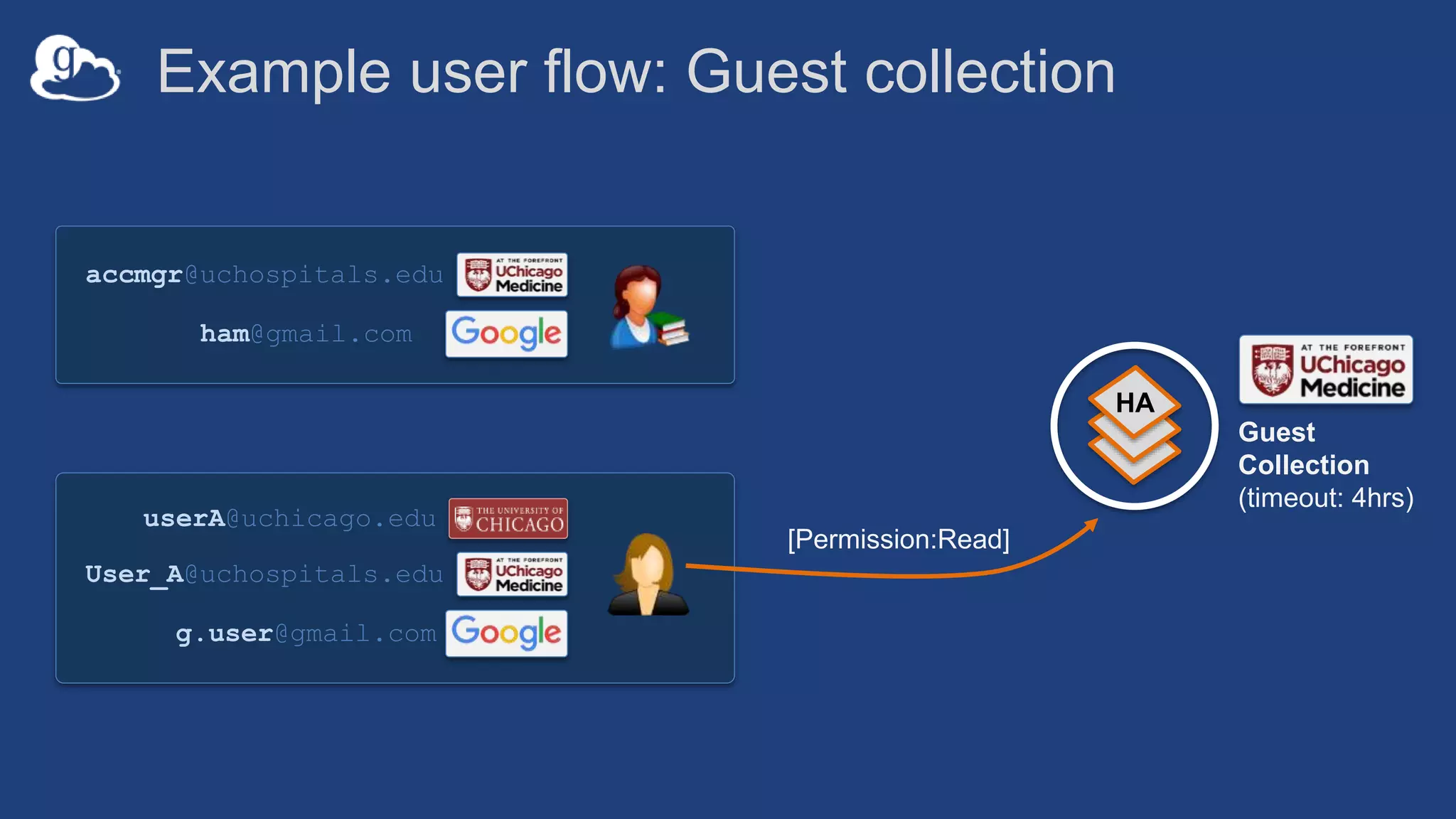 Example user flow: Guest collection
HA
userA@uchicago.edu
User_A@uchospitals.edu
g.user@gmail.com
accmgr@uchospitals.edu
ham@gmail.com
[Permission:Read]
Guest
Collection
(timeout: 4hrs)
 