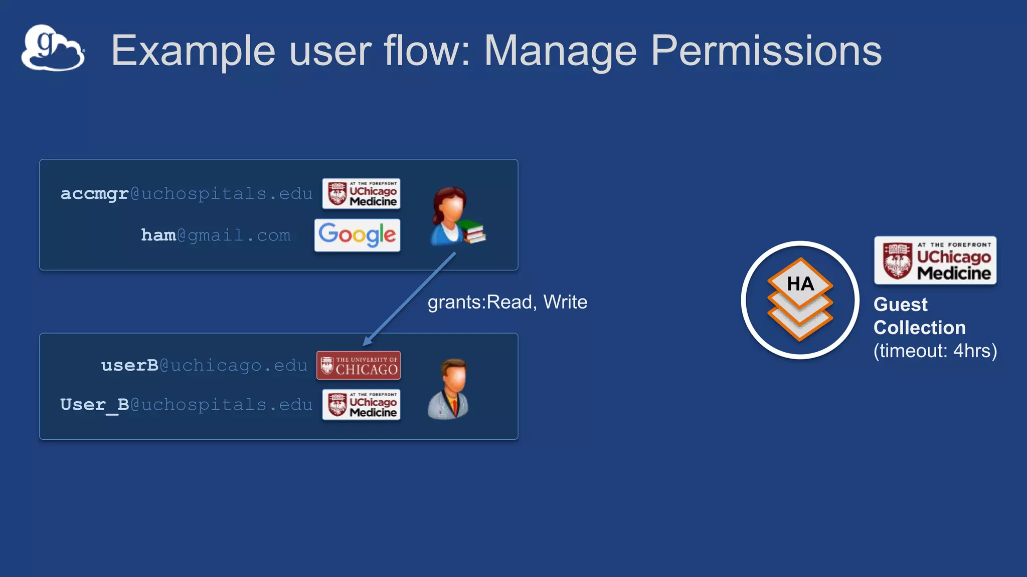 Example user flow: Manage Permissions
HA
accmgr@uchospitals.edu
ham@gmail.com
Guest
Collection
(timeout: 4hrs)
userB@uchicago.edu
User_B@uchospitals.edu
grants:Read, Write
 