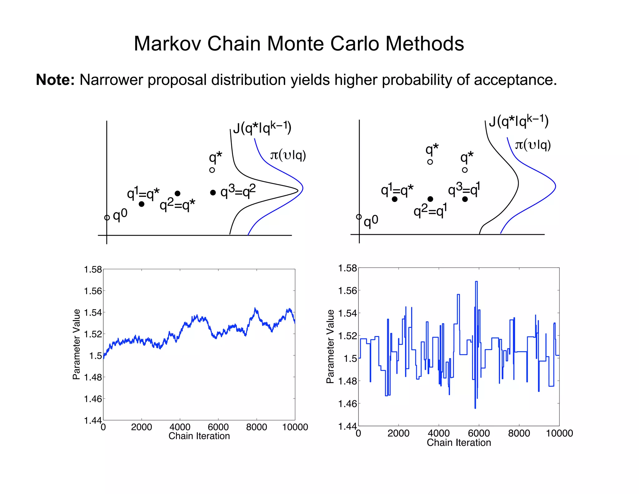 Markov Chain Monte Carlo Methods
Note: Narrower proposal distribution yields higher probability of acceptance.
|q)*
=q*q1
=q*q2
=q2q3
q0
q*( |qk−1)J
(q
|q)
0
=q*q1
q2=q1
q3=q1
q* q*
q*( |qk−1)J
(
q
0 2000 4000 6000 8000 10000
1.44
1.46
1.48
1.5
1.52
1.54
1.56
1.58
Chain Iteration
ParameterValue
0 2000 4000 6000 8000 10000
1.44
1.46
1.48
1.5
1.52
1.54
1.56
1.58
Chain Iteration
ParameterValue
 