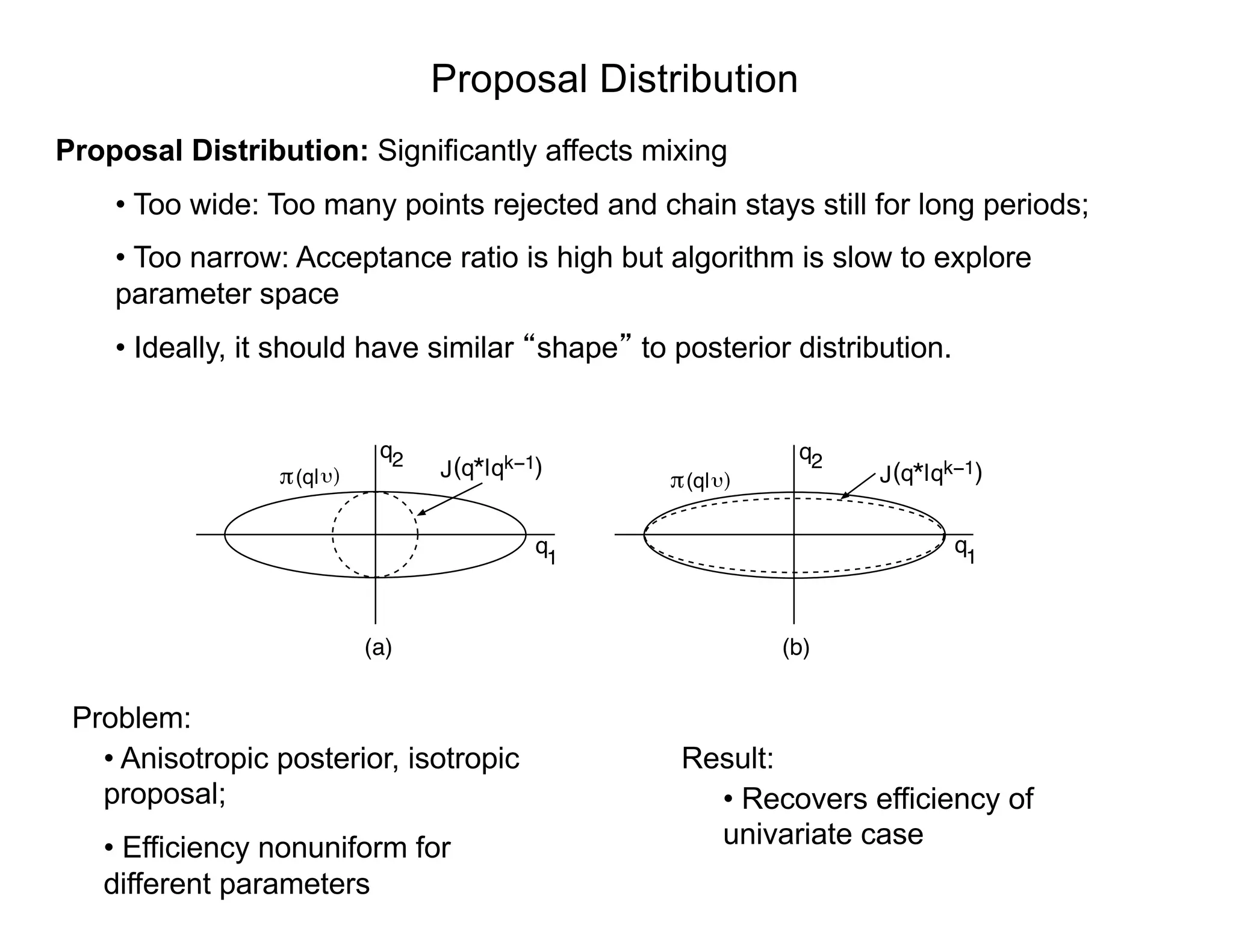 Proposal Distribution
Proposal Distribution: Significantly affects mixing
• Too wide: Too many points rejected and chain stays still for long periods;
• Too narrow: Acceptance ratio is high but algorithm is slow to explore
parameter space
• Ideally, it should have similar shape to posterior distribution.
• Anisotropic posterior, isotropic
proposal;
• Efficiency nonuniform for
different parameters
Problem:
Result:
• Recovers efficiency of
univariate case
)
1
q2
q1
q2q*( |qk−1) q*( |qk−1)
(a) (b)
J J(q| (q| )
q
 