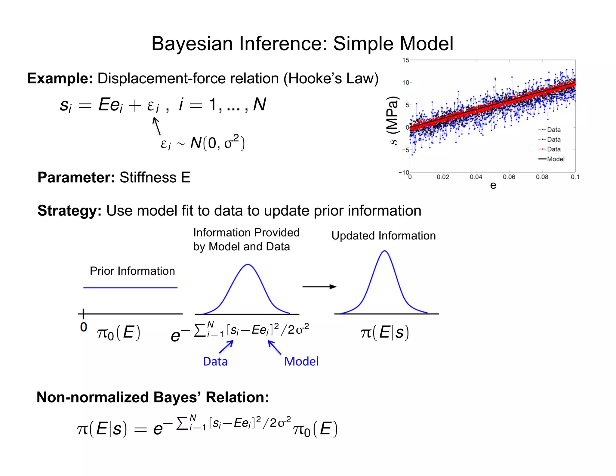 e
Bayesian Inference: Simple Model
Example: Displacement-force relation (Hooke’s Law)
Parameter: Stiffness E
Strategy: Use model fit to data to update prior information
Prior Information
Information Provided
by Model and Data
Updated Information
Non-normalized Bayes’ Relation:
ModelData
s(MPa)
⇡0(E) e-
PN
i=1[si -Eei ]2
/2 2
⇡(E|s)
⇡(E|s) = e-
PN
i=1[si -Eei ]2
/2 2
⇡0(E)
si = Eei + "i , i = 1, ... , N
"i ⇠ N(0, 2
)
 