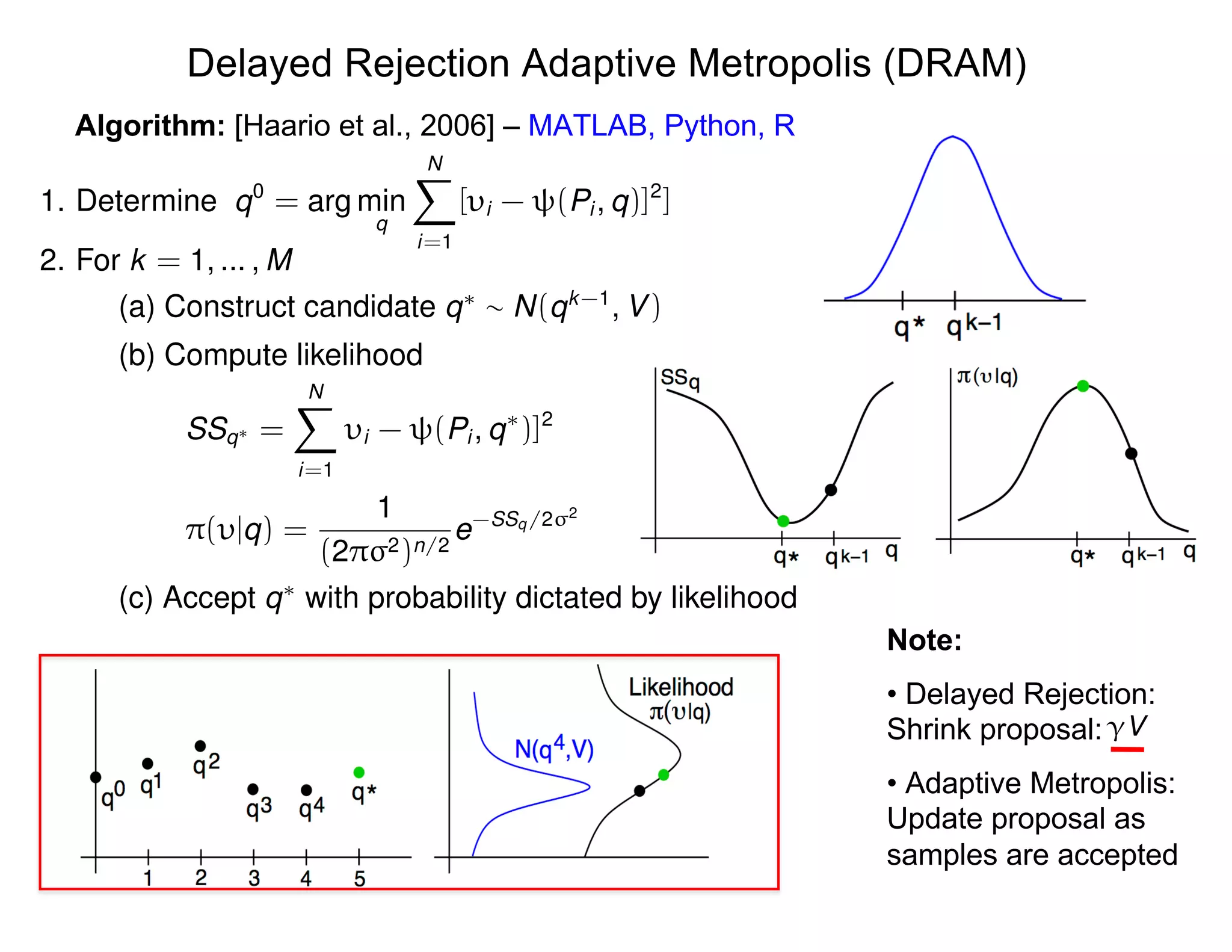 Delayed Rejection Adaptive Metropolis (DRAM)
Algorithm: [Haario et al., 2006] – MATLAB, Python, R
1. Determine q0
= arg min
q
NX
i=1
[ i - (Pi , q)]2
]
2. For k = 1, ... , M
(a) Construct candidate q⇤
⇠ N(qk-1
, V)
(b) Compute likelihood
SSq⇤ =
NX
i=1
i - (Pi , q⇤
)]2
⇡( |q) =
1
(2⇡ 2)n/2
e-SSq/2 2
(c) Accept q⇤
with probability dictated by likelihood
Note:
• Delayed Rejection:
Shrink proposal:
• Adaptive Metropolis:
Update proposal as
samples are accepted
V
 